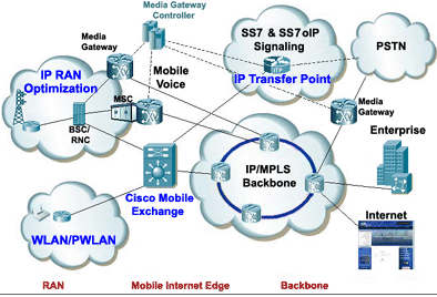 Solutions sans fil CISCO